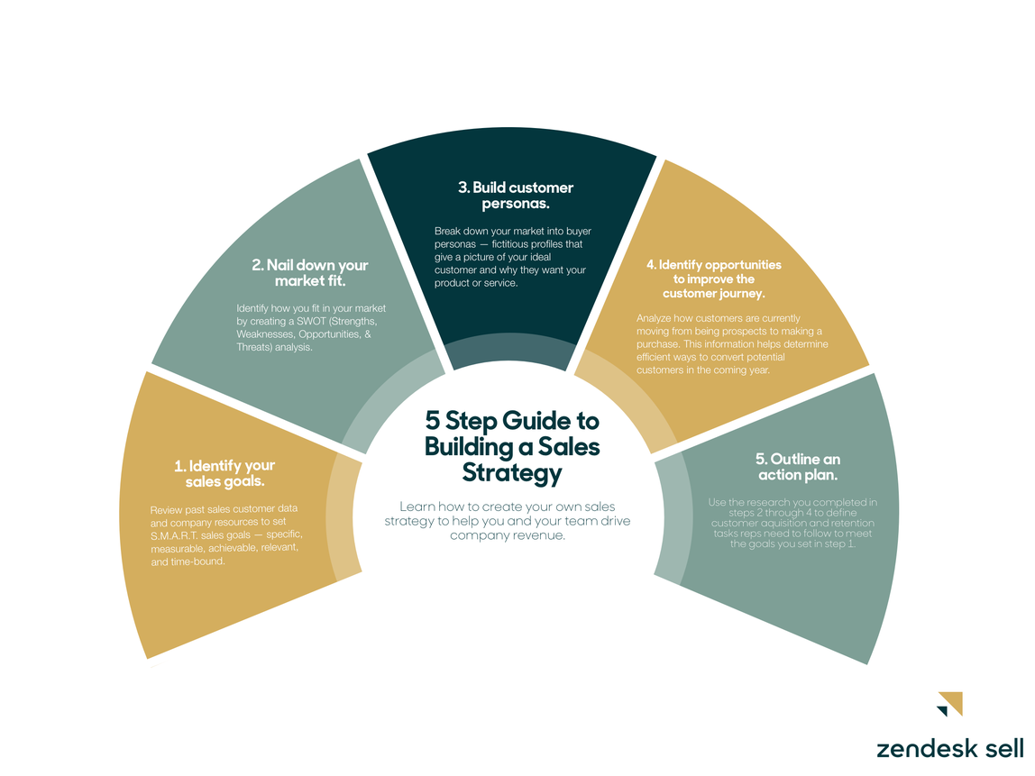 The Step-by-Step Guide to Building an Effective Sales Strategy | i2i ...